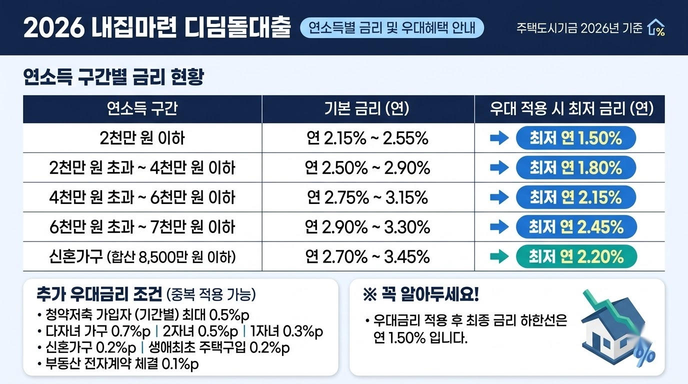 2026 신혼부부 디딤돌 대출 소득 기준 완화 및 저금리 주택담보대출 신청 조건 총정리 비교 분석 인포그래픽